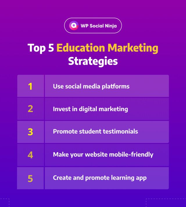 Growing your educational brand in the digital age? These 5 strategies are your cheat codes for smarter, sharper marketing! Click here for more details.👇
🔗https://wpsocialninja.com/education-marketing/