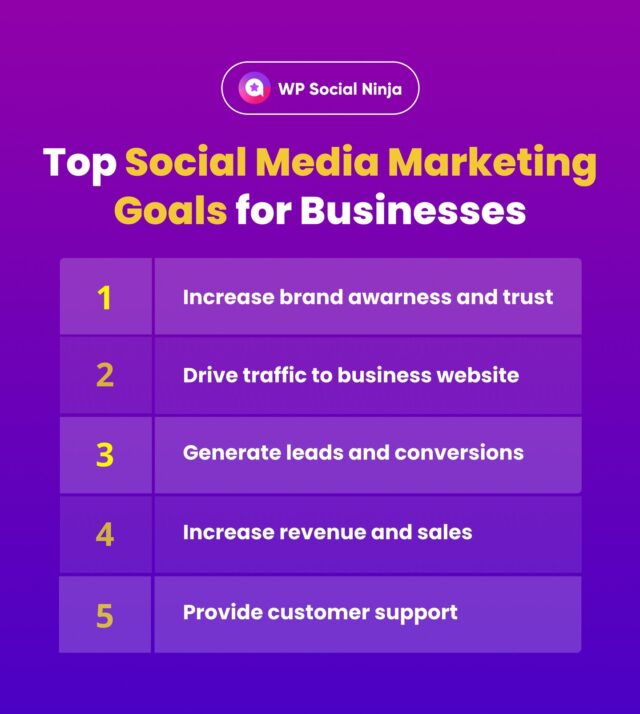 Clearly defined goals lead to measurable success. Learn more about how to set social media goals for maximum benefits.👇 
🔗 https://wpsocialninja.com/social-media-marketing-goals-for-business/ 

#SocialMediaMarketing #SocialMediaGoals #BusinessGrowth